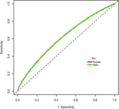 Waist circumference cut-off points to identify major cardiovascular events and incident diabetes in Latin America: findings from the prospective Urban rural epidemiology study Colombia